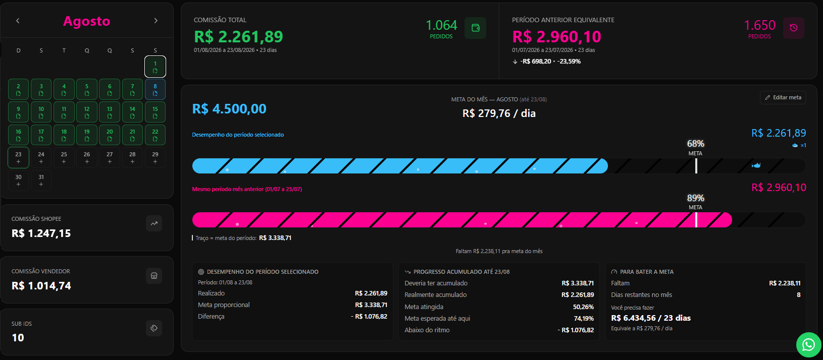 Painel do Turbo Comissão -- calendário do mês, comissão total, meta e progresso